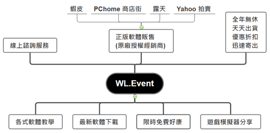 WL.Event 軟體教學．分享